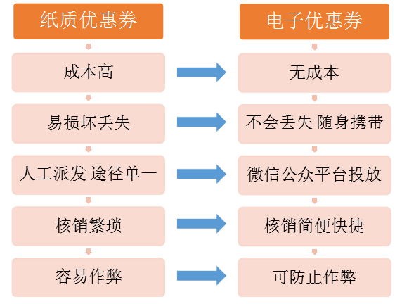 卡券功能升级 盒子支付慧POS领跑新营销时代