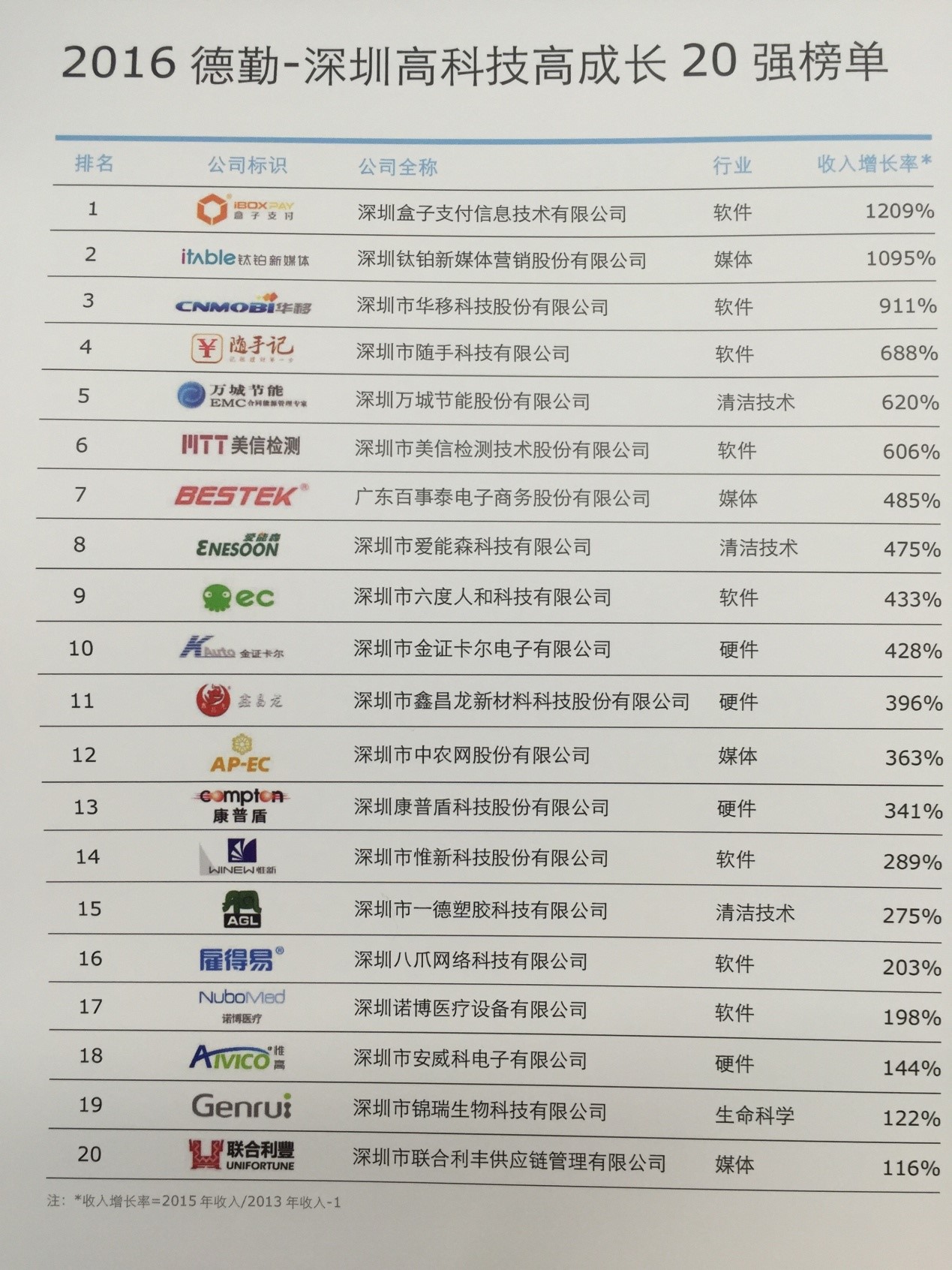 德勤发布深圳高科技成长20强