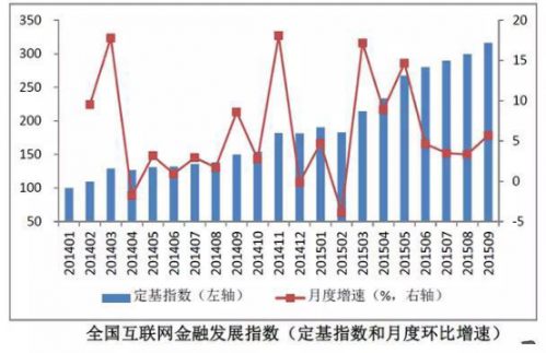 互联网金融发展指数.png