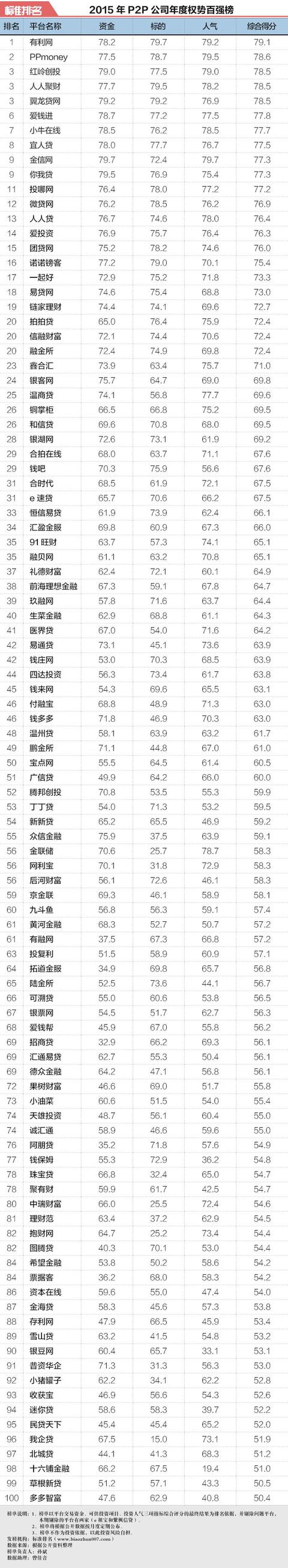 北京p2p理财公司排名